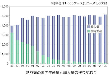 割り箸の国内生産量と輸入量の移り変わり